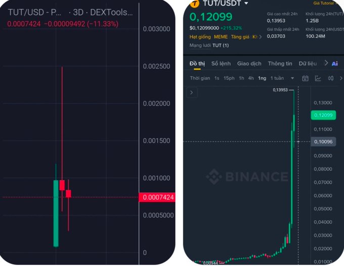 Side-by-side crypto charts for TUT/USDT token; left shows a -11.33% drop on DEXTools while right shows a +215.32% pump on Binance reaching $0.12099.