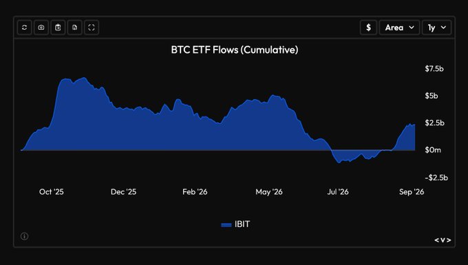 The image is an area chart titled "BTC ETF Flows (Cumulative)" tracking the iShares Bitcoin Trust (ticker: IBIT) over a one-year period from October 2025 to September 2026, with the y-axis ranging from -$2.5b to $7.5b. Cumulative inflows peaked around $7b in late 2025, gradually declined through early-to-mid 2026, dipped into negative territory (below $0m) around July 2026, and show a sharp recovery back toward $2.5b by September 2026. The accompanying caption "probably nothing." appears to be sardonic understatement, humorously downplaying the significance of this dramatic V-shaped recovery from negative cumulative flows back into positive territory, suggesting the rebound in IBIT ETF inflows is actually a noteworthy development worth attention.