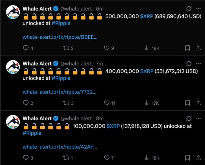 A series of Whale Alert tweets showing massive XRP token unlocks at Ripple totaling 1 billion XRP (~$1.38 billion USD) within just minutes of each other, reflecting the post's sentiment that despite recurring large-scale token releases, the pattern remains a constant in the crypto space.