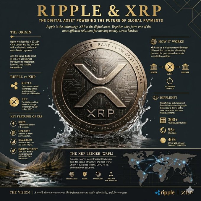 The image features a coin labeled "XRP" surrounded by water droplets, which are splashing around it. This visual representation of the Ripple cryptocurrency symbolizes its disruptive nature in the world of finance. The text accompanying the image highlights that Ripple is changing the way people transfer money and is at the forefront of this digital revolution.