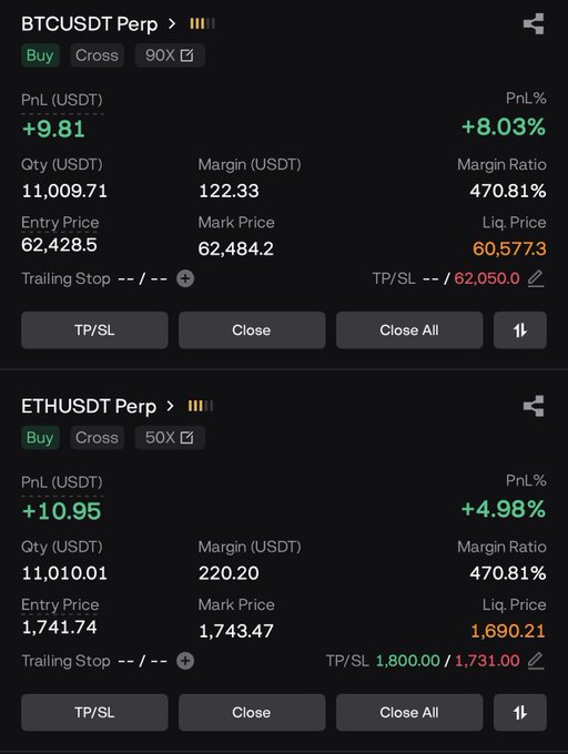 Trading dashboard showing two open long positions: BTCUSDT Perp (90X leverage, +8.03% PnL, entry 62,428.5) and ETHUSDT Perp (50X leverage, +4.98% PnL, entry 1,741.74).
