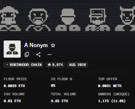 NFT collection page for 'A Nonym' on Robinhood Chain showing pixel art avatars with 9,974 items, 0.0035 ETH floor price, and 1,173 unique owners.
