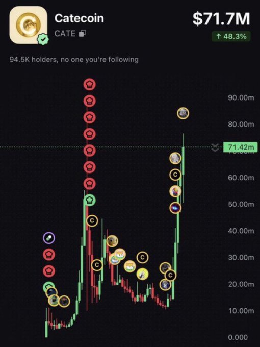 A mobile screenshot displays the Catecoin ($CATE) trading chart at a $71.7M market cap, up 48.3%, with 94.5K holders and a price spike to 71.42m, visually illustrating the massive 1000x gain the poster brags about calling on Telegram while teasing followers not to miss the next move.