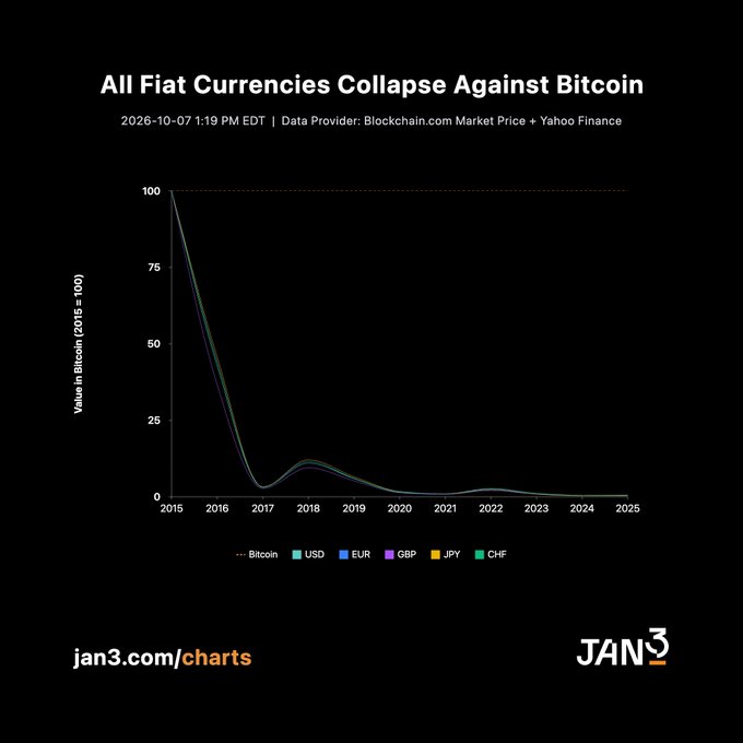 Jan3 chart titled "All Fiat Currencies Collapse Against Bitcoin" showing the value of Bitcoin, USD, EUR, GBP, JPY, and CHF in Bitcoin from 2015-2025, dated 2026-10-07.