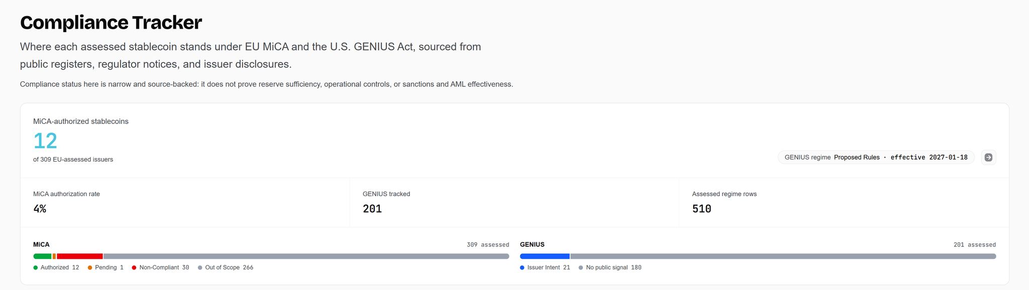 A Compliance Tracker dashboard showing MiCA-authorized stablecoins (12 of 309 EU-assessed issuers, 4% authorization rate), 201 GENIUS tracked, and 510 assessed regime rows, with status bars for MiCA (Authorized 12, Pending 1, Non-Compliant 30, Out of Scope 266) and GENIUS (Issuer Intent 21, No public signal 180).