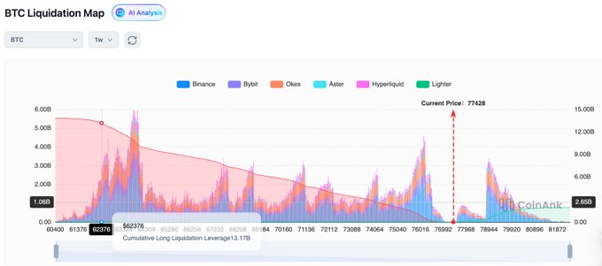 A BTC Liquidation Map chart from CoinAnk showing AI analysis of Bitcoin price at $77,428 with cumulative long liquidation leverage and data from Binance, Bybit, OKX, Aster, Hyperliquid, and Lighter exchanges.