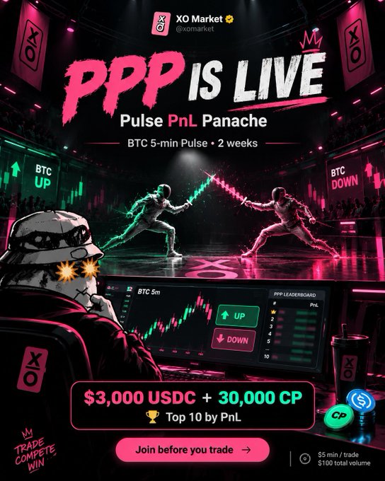A neon-styled promotional poster from XO Market announces “PPP IS LIVE,” a two-week “Pulse PnL Panache” trading contest on BTC 5-minute Pulse markets. It highlights prizes of $3,000 USDC and 30,000 CP for the top 10 by PnL, with $5 minimum volume per trade and a call to join at beta.xo.market/contests before trading.