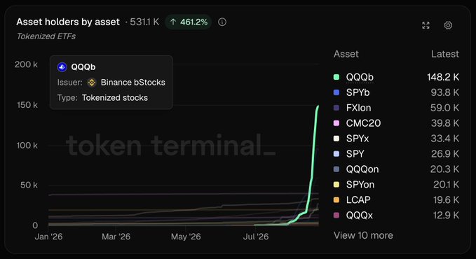 A dark-themed Token Terminal chart titled 'Asset holders by asset' shows Tokenized ETFs data with a total of 531.1 K holders, up 461.2%. The legend lists assets including QQQb (148.2 K), SPYb (93.8 K), FXIon (59.0 K), CMC20 (39.8 K), SPYx (33.4 K), SPY (26.9 K), QQQon (20.3 K), SPYon (20.1 K), LCAP (19.6 K), and QQQx (12.9 K), with a highlighted tooltip showing QQQb issued by Binance bStocks as a tokenized stock showing dramatic growth near July '26.