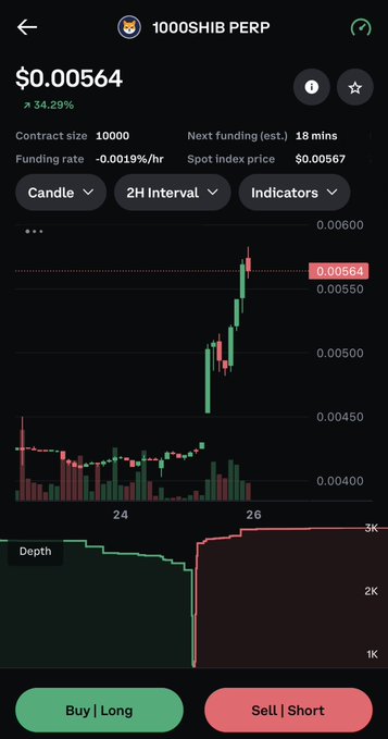 A cryptocurrency trading interface showing the 1000SHIB PERP token at $0.00564 with a 34.29% increase, featuring a candlestick chart and buy/sell options.