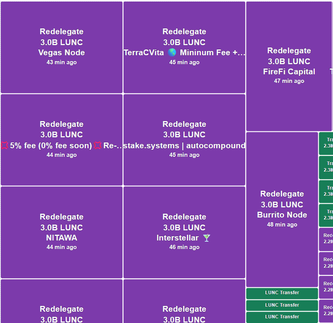 A treemap visualization displays numerous large "Redelegate 3.0B LUNC" transactions occurring across multiple validators within the past 43-48 minutes, including Vegas Node, TerraCVita, FireFi Capital, restake.systems, NITAWA, Interstellar, and Burrito Node, alongside smaller LUNC Transfer entries, illustrating the massive wave of redelegations sweeping the Terra Luna Classic ($LUNC) network.