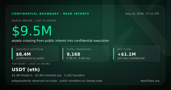 A dark-themed data dashboard titled 'CONFIDENTIAL BOUNDARY · NEAR INTENTS' dated Aug 10, 2026, shows $9.5M in assets crossing from public intents into confidential execution, with additional metrics for outflows, transfers, and net flow, sourced from NearStats.org.