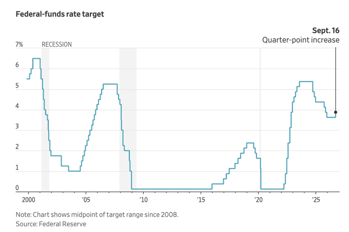 This chart titled "Federal-funds rate target" from the Federal Reserve shows the dramatic swings in U.S. interest rates from 2000 to 2025, with the rate falling near 0% during recessions (early 2000s and 2008-2020) and rising to over 5% during tightening cycles, ending with a quarter-point increase to ~3.75% on Sept. 16. The visualization supports the post's argument that Fed policy appears erratic—bouncing between ZIRP and aggressive hikes—resembling "a car driving on an icy road bouncing off the guardrails of deflation and inflation" rather than rational, steady stewardship.