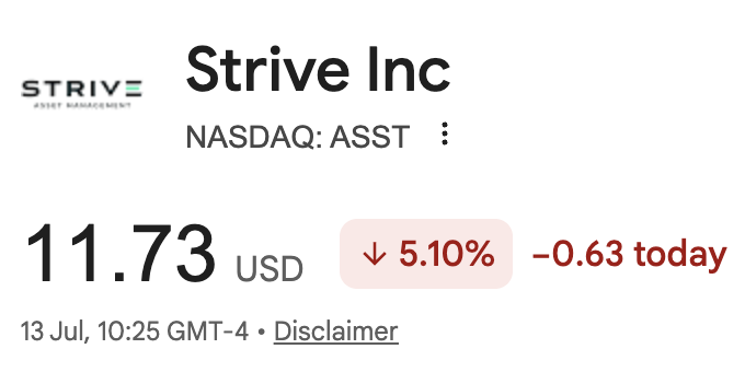 Strive Inc (NASDAQ: ASST) is trading at $11.73, down 5.10% (-$0.63) as of 10:25 GMT-4 on July 13, showing a notable intraday decline despite the post's bullish claims about the company's dividend track record, growing Bitcoin holdings (19,900 BTC after adding 18), and USD reserves of $154M covering ~18 months of operations.
