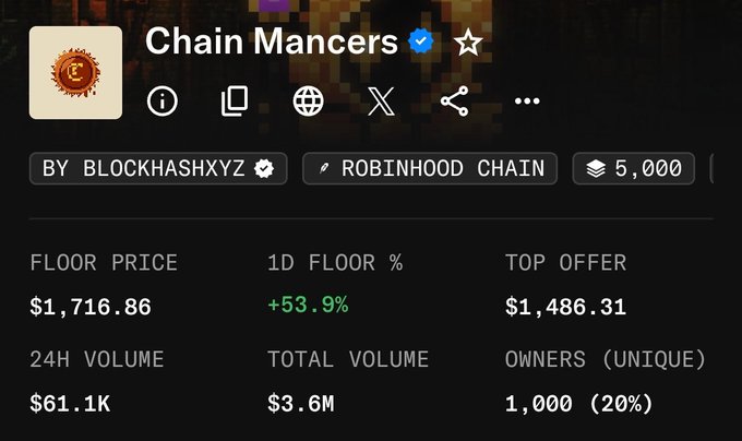 The image shows an NFT collection page for "Chain Mancers" on Robinhood Chain, displaying a floor price of $1,716.86 with a +53.9% 1-day increase, a top offer of $1,486.31, and 1,000 unique owners holding 20% of the 5,000 supply. This visual supports the post's narrative by illustrating how Chain Mancers have nearly tripled in value (from ~$600 two days ago to over $1,700), validating the poster's regret about missing out on the price surge while bidding on a raffle instead of buying.