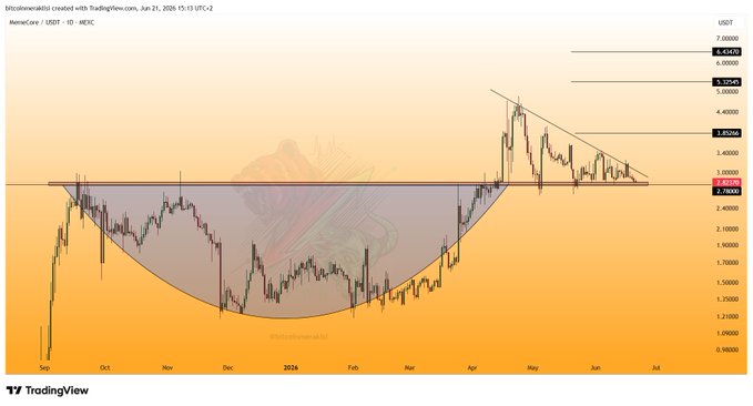 The image shows a chart with a purple cup that's sitting below the price line, indicating resistance at the current price level. The orange background displays a graph of currency values over time, showing fluctuations between low and high points. The text on the image provides some information about how to interpret these charts, specifically focusing on the current view and potential strategies for trading based on this chart's data.
