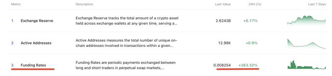 A crypto metrics dashboard displays Exchange Reserve at 2.6243B (+0.17%), Active Addresses at 12.98K (+0.9%), and Funding Rates at 0.008254 (+363.32%), with the funding rate spike visually correlating to the post's note about XRP's dramatic 362% funding rate surge signaling a vulnerable long-dominated market near the $1 support floor.