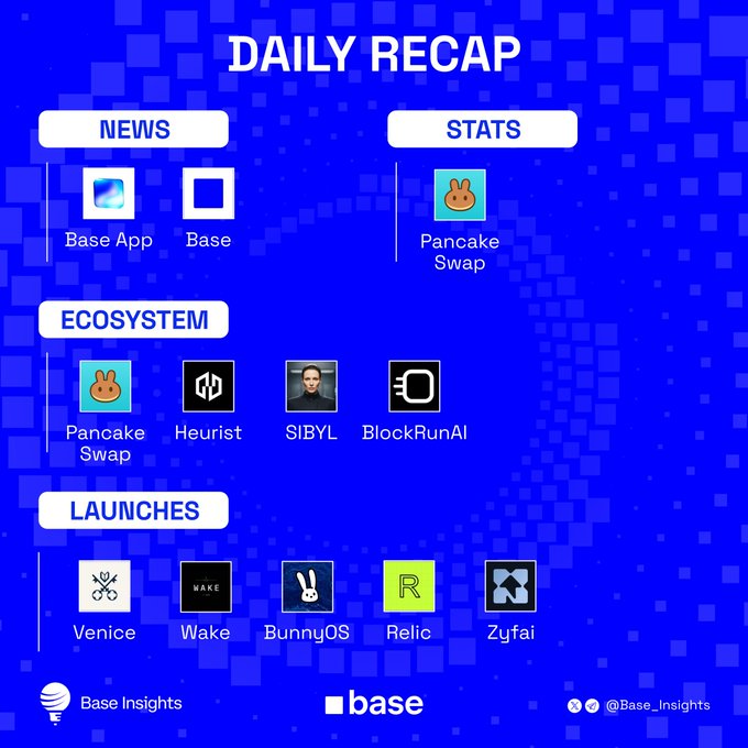 A "Daily Recap" graphic on a blue pixelated background showcases Base ecosystem updates, organized into sections: News featuring Base App and Base; Stats highlighting PancakeSwap with a bunny logo; Ecosystem projects including PancakeSwap, Heurist, SIBYL, and BlockRunAI; and Launches such as Venice, Wake, BunnyOS, Relic, and Zyfai. The "Base Insights" branding appears at the bottom with social handles @Base_Insights, visually summarizing the day's news, statistics, ecosystem activity, and new project launches.