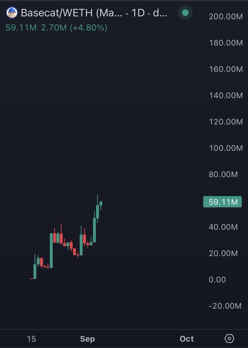A 1-day candlestick chart of the Basecat/WETH memecoin shows a strong uptrend rising from around 10M in mid-September to a current value of 59.11M (+4.80%, +2.70M), visually supporting the poster's bullish claim that the asset is poised to reach $100M soon.