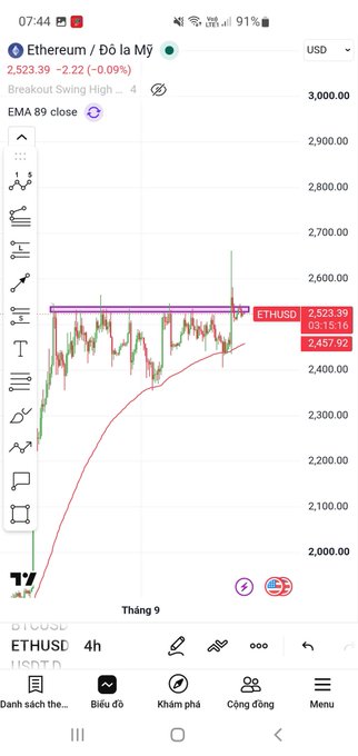 A mobile trading chart showing Ethereum (ETHUSD) priced at 2,523.39 with a -2.22% decline, featuring an EMA 89 indicator and resistance level marked at 2,457.92 on a 4-hour timeframe.
