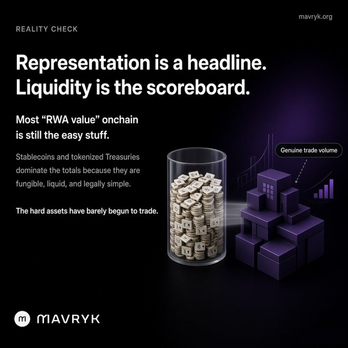 A Mavryk Reality Check infographic titled "Representation is a headline. Liquidity is the scoreboard," discussing how stablecoins and tokenized Treasuries dominate "RWA value" onchain due to being liquid and legally simple.