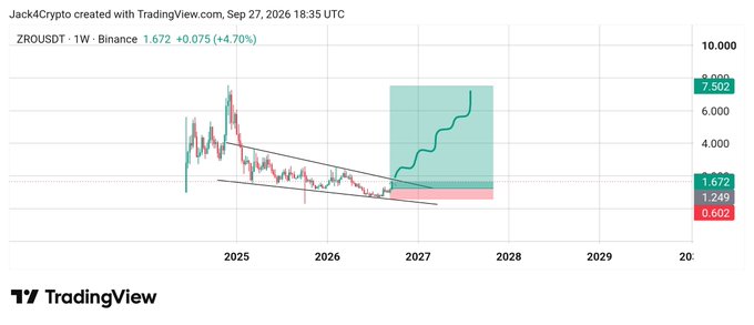 A TradingView chart titled 'ZROUSDT - 1W - Binance' by Jack4Crypto dated Sep 27, 2026, showing a weekly price projection with a green upward trend projected toward 2027-2028, with values like 7.502 and 1.672 visible.