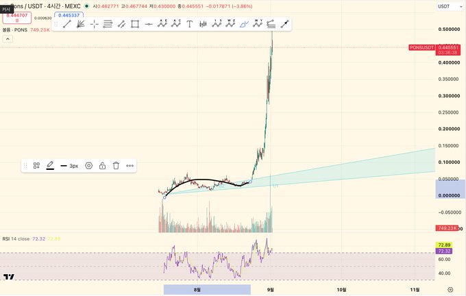 A 4-hour POND/USDT candlestick chart on MEXC shows an explosive breakout near $0.4459 (RSI 72.89), with a curved trendline indicating wave 3 in progress. The post's mention of a "circular wave" followed by a 3x surge aligns with the steep vertical price action visible in early September.