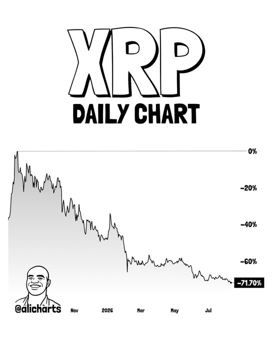 A "XRP Daily Chart" from @alicharts shows the cryptocurrency's price decline from late 2025 through mid-2026, dropping approximately 71.7% from its all-time high, with the post noting XRP is in deep correction territory with oversold conditions and fresh buy signals suggesting a potentially interesting setup.