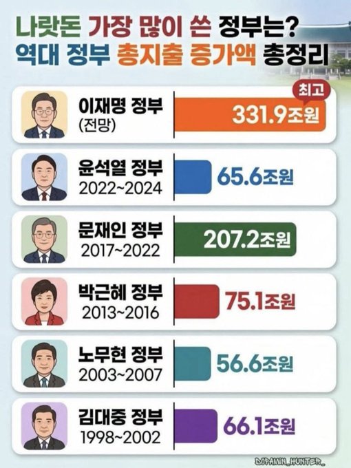 An infographic in Korean showing historical Korean government expenditure on national defense, with President Lee Jae-myung's government ranking highest at 331.9 trillion won, compared to Yoon Suk-yeol (65.6 trillion), Moon Jae-in (207.2 trillion), Park Geun-hye (75.1 trillion), Roh Moo-hyun (56.6 trillion), and Kim Dae-jung (66.1 trillion).
