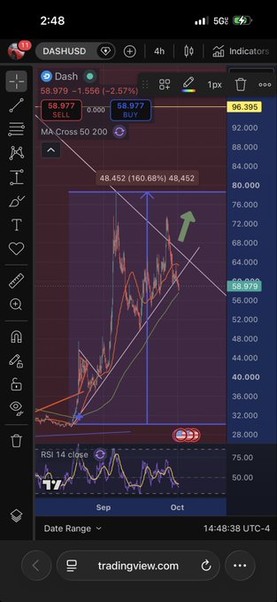 A TradingView mobile chart of Dash (DASHUSD) showing a price of 58.979 with technical analysis including MA Cross 50 200 and RSI 14 close indicators.