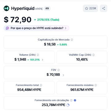 The image shows a screenshot of a financial analysis page for Hyper Liquid, which displays various statistics about the company's performance over time. The main focus of the image is the $72.90 market cap figure, indicating that the company has been valued at this amount in the past. The image also includes other figures such as $18.5B market cap and $2B in 24h volume, which provide additional context about the company's financial standing. The post on the page seems to be discussing these statistics or analyzing them further, possibly related to a specific investment decision or strategy.