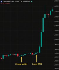 A candlestick chart of Ethereum (ETH) against the US Dollar (ETHUSD) shows a sharp price spike from around $1,936 to over $2,200, with annotations marking "Create wallet" and "Long ETH" at the bottom of the chart near the entry point of a massive long position. The visual highlights how a newly created wallet opened a 4x leveraged long on 20,000 ETH at $1,936, just before the price pumped nearly 18% to around $2,200.
