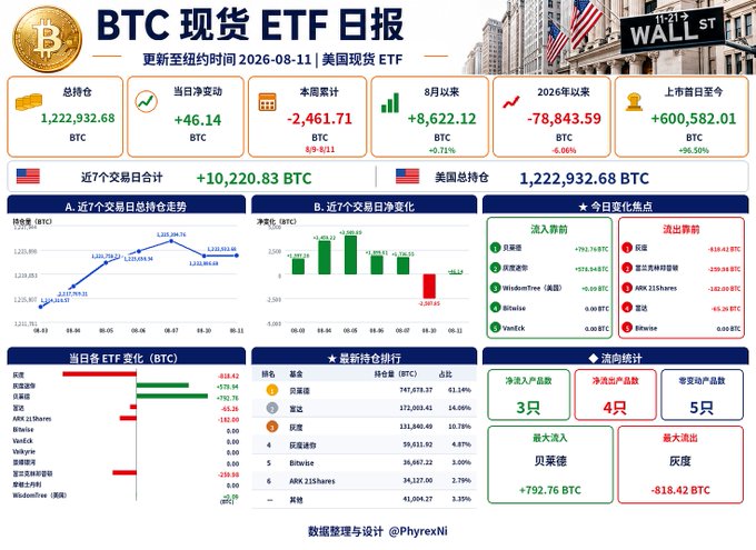 BTC Spot ETF Daily Report (更新至纽约时间 2026-08-11) detailing U.S. spot Bitcoin ETF flows with a total holding of 1,222,932.68 BTC, daily net inflow of +46.14 BTC, and ranking issuers including 贝莱德 (BlackRock) as the largest holder and 灰度 (Grayscale) as the largest outflow.