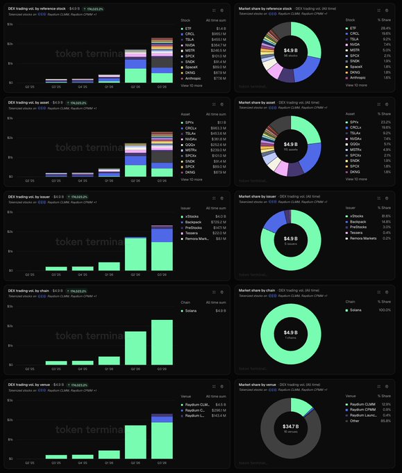 The image displays a Grafana dashboard with five panels tracking DEX trading volume, reference stock, and market share by reference stock, asset, issuer, chain, and venue, all denominated in USD. Key figures shown include $43B in all-time volume, with SPYx ($983.3M), CRCLx ($951.4M), TSLAx ($455.1M), NVDAx ($440.0M), and QQQx ($391.6M) as top assets, 100% of which run on Solana and are issued by xStocks, with Raydium CLMM ($47.0B) leading venue volume. The data visualizes the post's claim that Raydium on Solana has processed ~$2.3B in Q3 tokenized stock DEX volume, driven heavily by these five xStocks-issued assets.