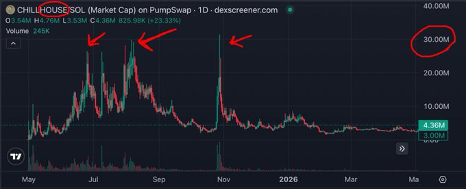 A chart of the CHILLHOUSE/SOL token on PumpSwap shows the market cap peaking near 30M (circled in red) across three notable spikes around July, August, and November, before crashing down to just 4.36M—a 99% collapse illustrating "the signs were there" for those who noticed the parabolic tops and failed recoveries.