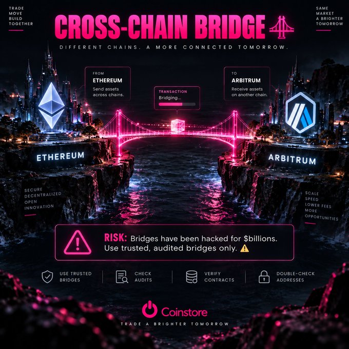 An infographic about 'CROSS-CHAIN BRIDGE' from Coinstore illustrating bridging assets between Ethereum and Arbitrum, with a warning about bridge hacks.