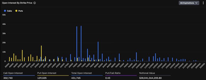 A financial chart titled 'Open Interest By Strike Price' displaying call and put options data across all expirations, with call open interest at 302,740, put open interest at 129,025, total open interest at 431,765, a Put/Call Ratio of 0.43, and notional value of $28,041,064,206.80.
