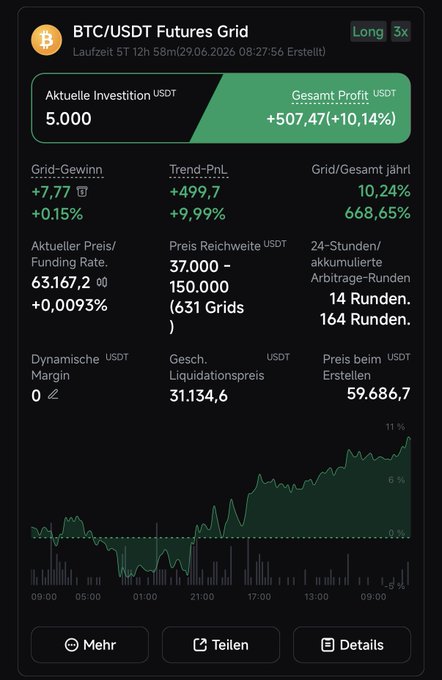 The image shows a detailed performance dashboard for a BTC/USDT Futures Grid trading bot in Long 3x mode, displaying a current investment of 5,000 USDT with a total profit of +507.47 (+10.14%) and a trend PnL of +499.7 (+9.99%) over a 5-day runtime, confirming the bot mentioned in the post is still actively trading with 631 grids set between 37,000-150,000 USDT. The accompanying performance chart at the bottom shows the bot's equity curve trending upward to approximately 11%, visually validating the poster's claim that their BTC grid bot is still running and performing well.