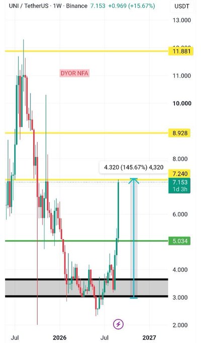 A weekly UNI/USDT chart on Binance shows the token climbing from a black accumulation zone near $3.00 to test the green 1d 3h resistance at $7.153/$7.240, with an annotated projection of a 145.67% move to a $4.320 target near the lower yellow resistance at $8.928, while the upper yellow level sits at $11.881, confirming the macro bullish expansion highlighted in the post.