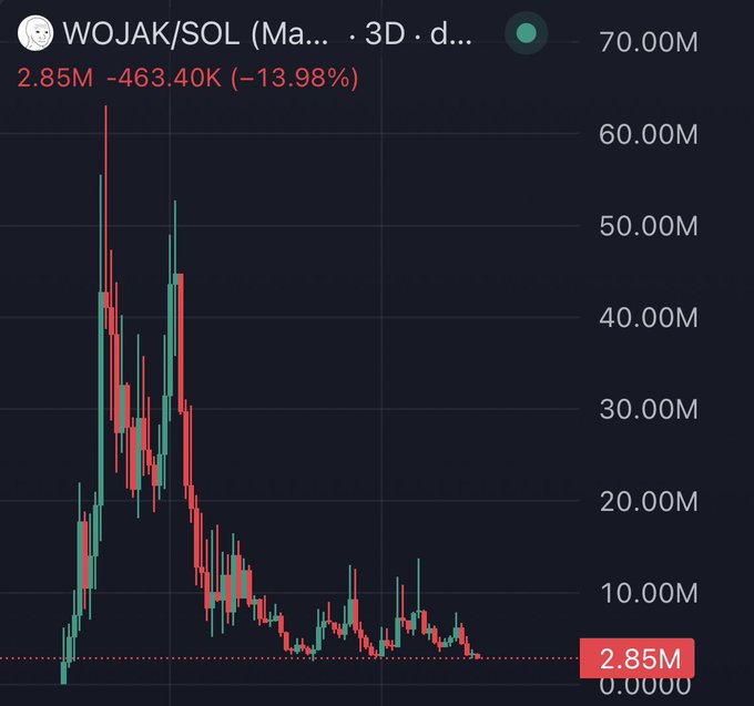 A 3D candlestick chart of the WOJAK/SOL token shows a dramatic price collapse, with the asset currently at 2.85M after a 13.98% decline of 463.40K, having fallen from peaks near 60M. The chart illustrates Wojak's severe market downturn, supporting the post's call to migrate from Solana to an ETH-based Wojak community.