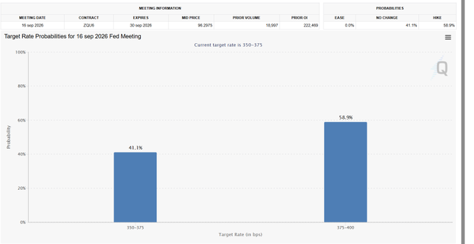 The image shows Fed target rate probabilities for the 16 Sep 2026 meeting, with a 58.9% chance of a 375-400 bps rate and 41.1% chance of 350-375 bps, supporting the post's claim that rate hike probabilities are holding around 58% for September.
