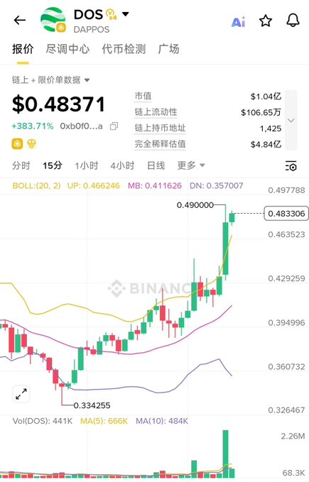 A cryptocurrency trading chart from a mobile app showing DOS (DAPPOS) token priced at $0.48371 with a +383.71% gain, featuring candlestick charts, Bollinger bands, and volume data.