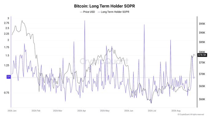 The image is a line chart titled "Bitcoin: Long Term Holder SOPR," comparing Bitcoin's price (black line) against the Long Term Holder SOPR (purple line) from January through August 2026, showing the current price at $78.5K and a recent SOPR spike to 1.48. This visually supports the post's point that long-term holders are now in aggregate profit, creating selling pressure that could make it difficult for $BTC to sustain a move above $80K.