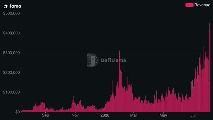 The image shows a DefiLlama chart of fomo's daily revenue from September to July, peaking at around $460,000 in mid-2026 — nowhere near the 10-15 million daily revenue the post speculated fomo might have earned during the 2021 bull market peak. The pink bar chart illustrates volatile revenue growth, with notable spikes near March 2026 and the most recent peak in July, suggesting fomo's actual peak revenue falls significantly short of the user's exaggerated estimate.