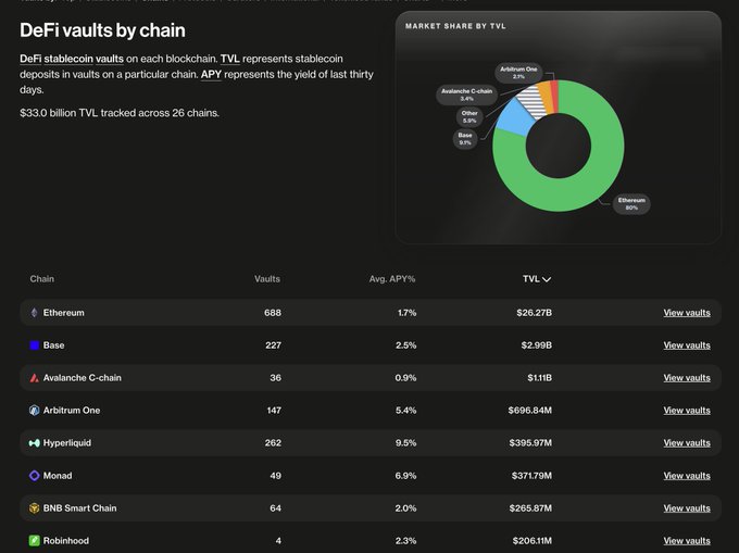 A financial dashboard titled 'DeFi vaults by chain' showing $330 billion TVL across 26 chains, with a donut chart and table listing Ethereum (80%), Base, Avalanche C-chain, and others.