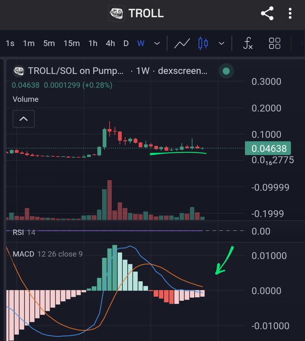 A cryptocurrency trading chart for the token TROLL/SOL on Pump, showing a weekly price of 0.04638 with a green arrow pointing to the MACD indicator.