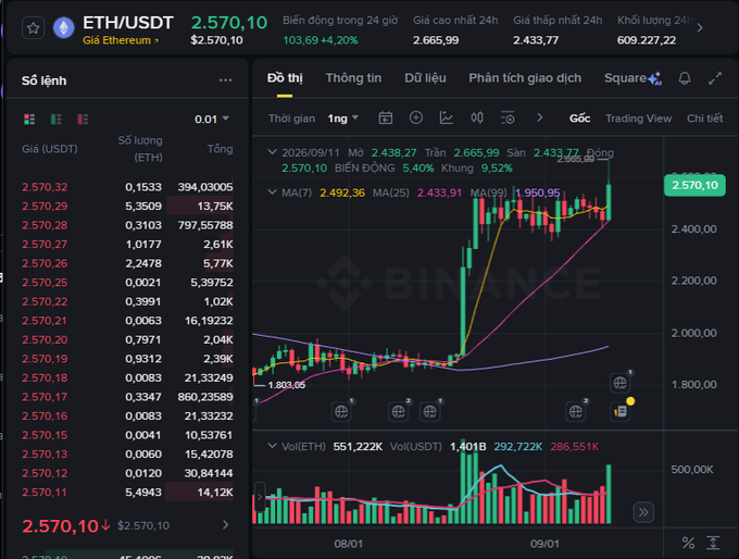 A Binance trading interface displaying the ETH/USDT trading pair at $2,570.10, showing a candlestick chart with a 4.20% price increase over 24 hours.