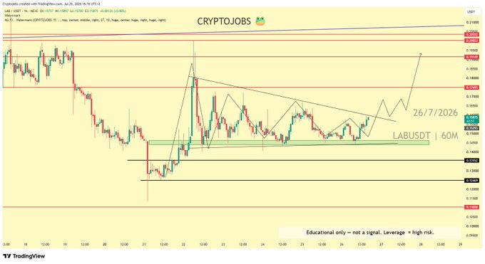 A TradingView chart titled "CRYPTOJOBS" displays the LAB/USDT pair on a 60-minute timeframe, showing a -99.99% drop to a low near $0.1285 before price stabilized above the $0.1400 support zone, with annotation arrows pointing toward a potential move to $0.2000 by 26/7/2026.
