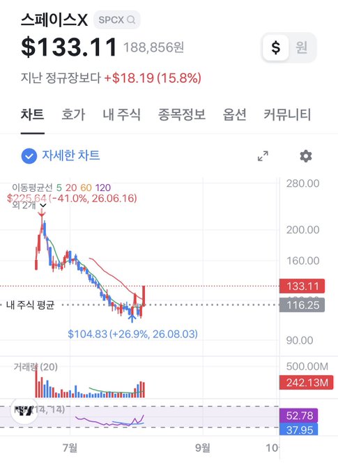 A stock chart screenshot showing SPCX (스페이스X) trading at $133.11, up 15.8% or $18.19 from the previous close, with a detailed chart displaying moving averages, trading volume, and RSI indicator.