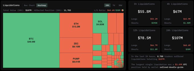 A cryptocurrency liquidations heatmap dashboard showing BTC ($49.9M), ETH ($13.2M), ZEC ($8.15M), PUMP ($8.01M), and SOL ($4.85M), with 24h total liquidations of $107M and a long/short ratio of $68.6M/$39M.