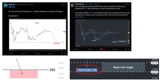 Screenshots of cryptocurrency trading analysis tweets from Mac (@Crypto_Mac14) and Doonka, showing Bitcoin charts with annotations indicating a 35% drop and a major/minor target of -34.26% to -35.41%.